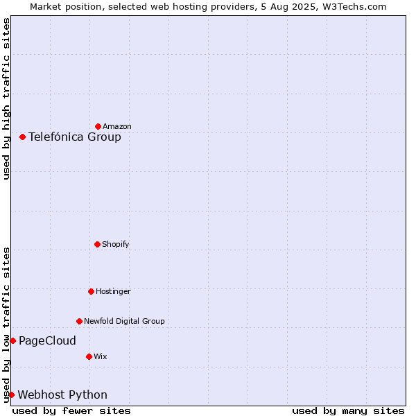 Market position of Telefónica Group vs. PageCloud vs. Webhost Python