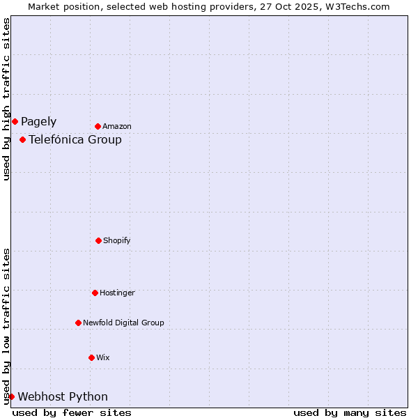 Market position of Telefónica Group vs. Pagely vs. Webhost Python