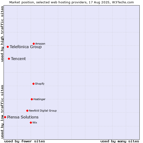 Market position of Tencent vs. Telefónica Group vs. Piensa Solutions