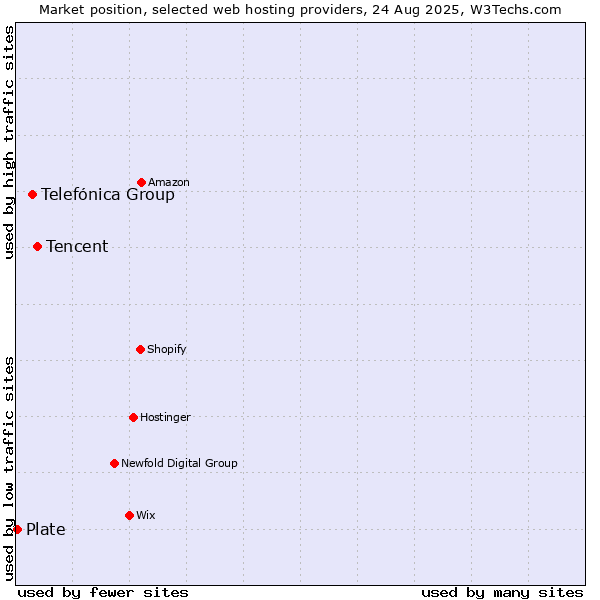 Market position of Tencent vs. Telefónica Group vs. Plate
