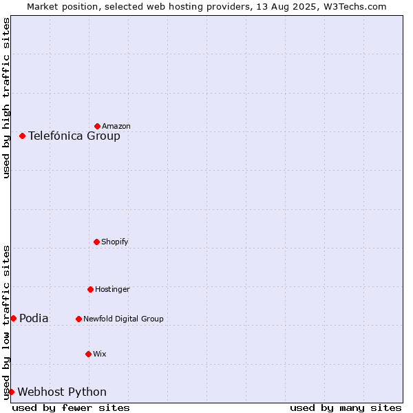Market position of Telefónica Group vs. Podia vs. Webhost Python