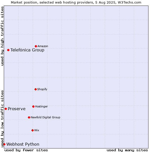 Market position of Telefónica Group vs. Proserve vs. Webhost Python