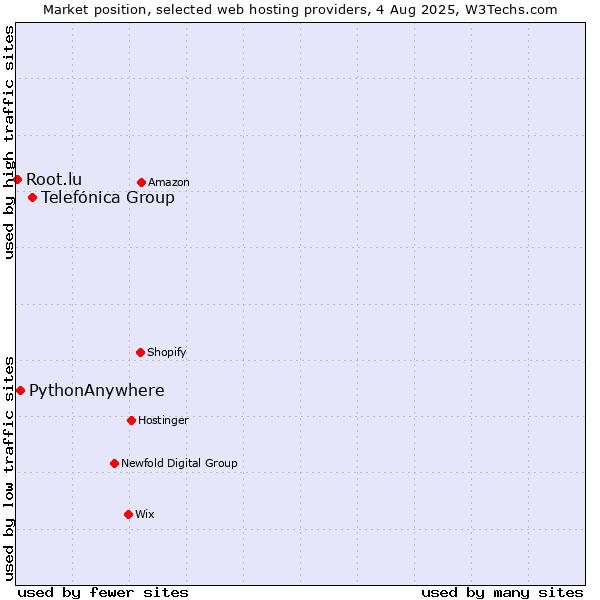 Market position of Telefónica Group vs. PythonAnywhere vs. Root.lu