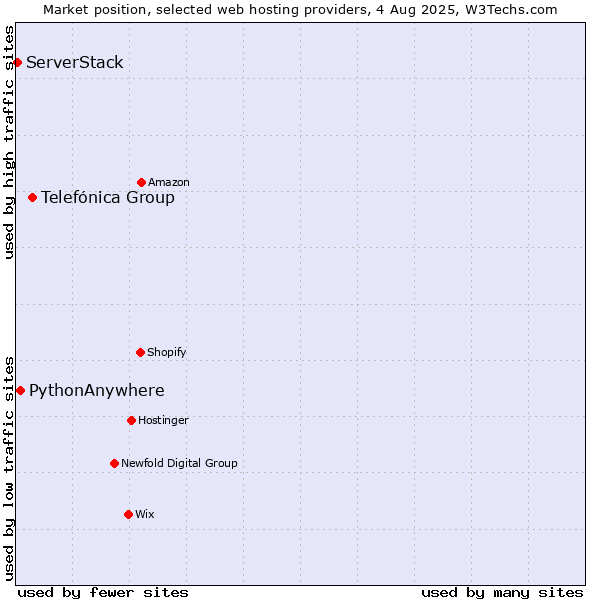 Market position of Telefónica Group vs. PythonAnywhere vs. ServerStack