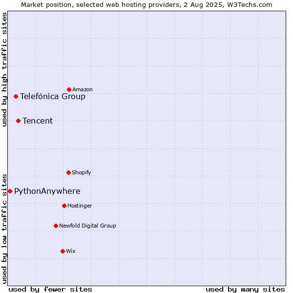 Market position of Tencent vs. Telefónica Group vs. PythonAnywhere