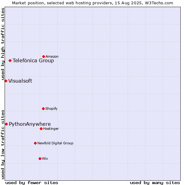 Market position of Telefónica Group vs. PythonAnywhere vs. Visualsoft