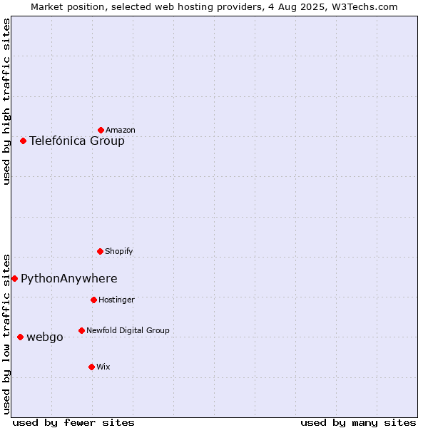 Market position of Telefónica Group vs. webgo vs. PythonAnywhere