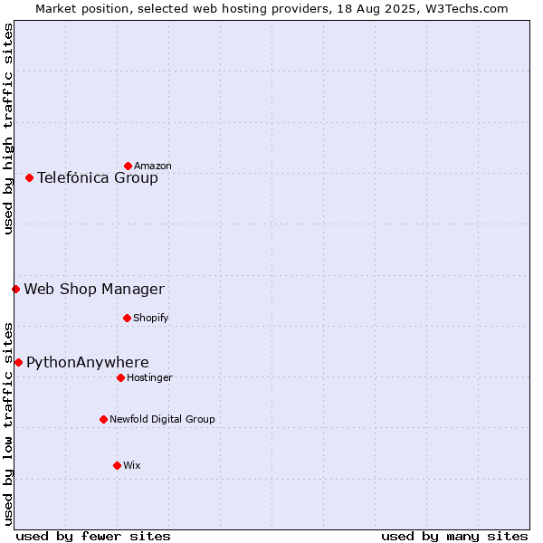 Market position of Telefónica Group vs. PythonAnywhere vs. Web Shop Manager