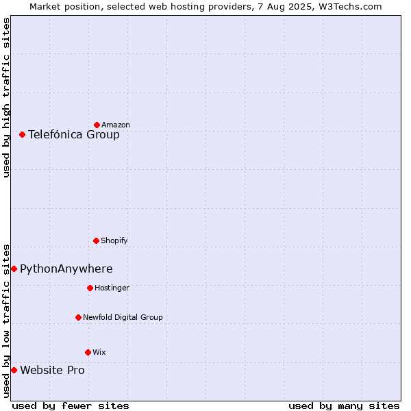 Market position of Telefónica Group vs. PythonAnywhere vs. Website Pro