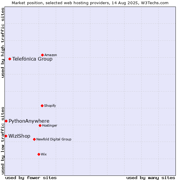 Market position of Telefónica Group vs. PythonAnywhere vs. WiziShop