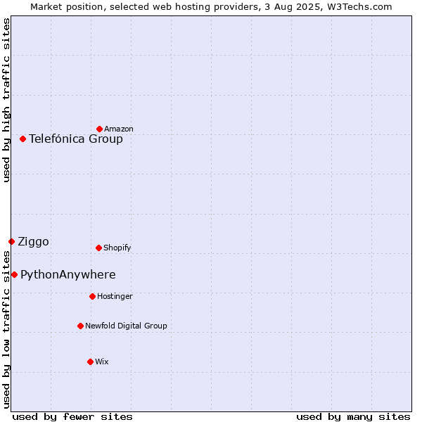 Market position of Telefónica Group vs. PythonAnywhere vs. Ziggo