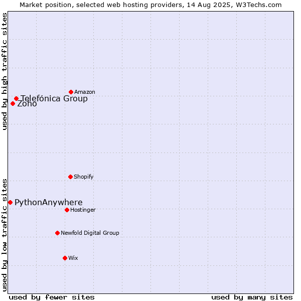 Market position of Telefónica Group vs. Zoho vs. PythonAnywhere