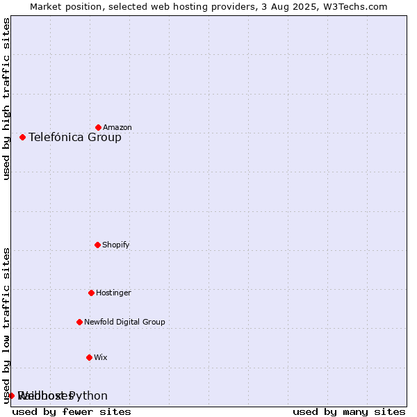 Market position of Telefónica Group vs. Webhost Python vs. Raidboxes