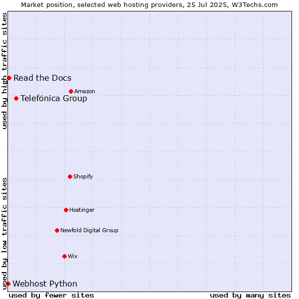 Market position of Telefónica Group vs. Read the Docs vs. Webhost Python