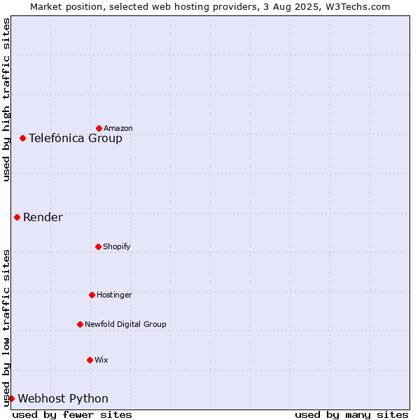 Market position of Telefónica Group vs. Render vs. Webhost Python