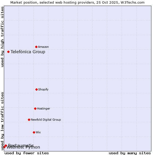 Market position of Telefónica Group vs. Restaumatic vs. Webhost Python