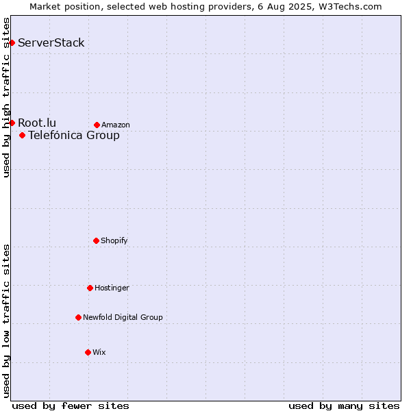 Market position of Telefónica Group vs. Root.lu vs. ServerStack
