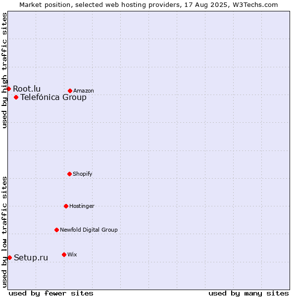 Market position of Telefónica Group vs. Setup.ru vs. Root.lu