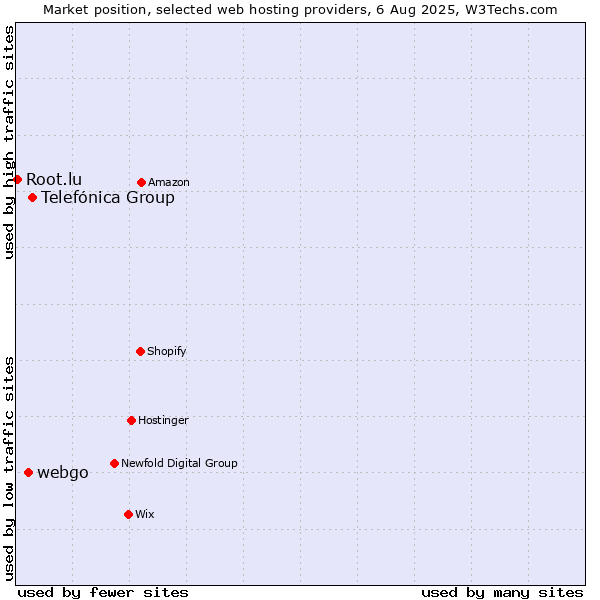 Market position of Telefónica Group vs. webgo vs. Root.lu