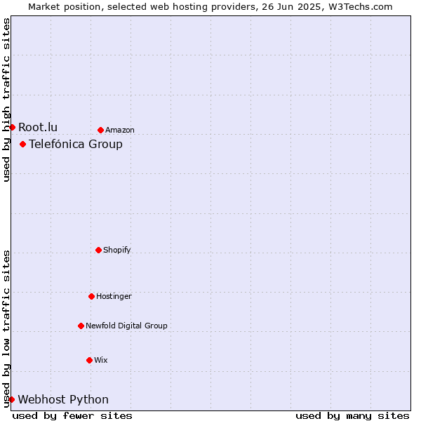 Market position of Telefónica Group vs. Root.lu vs. Webhost Python