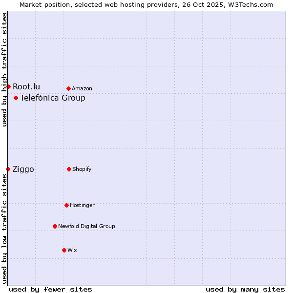 Market position of Telefónica Group vs. Root.lu vs. Ziggo