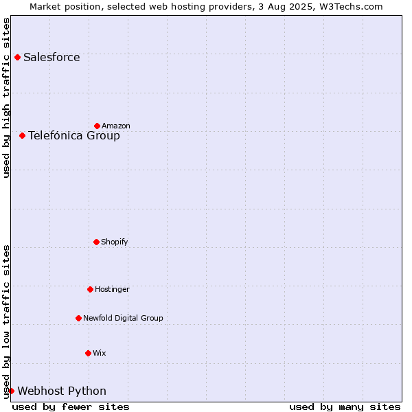 Market position of Telefónica Group vs. Salesforce vs. Webhost Python