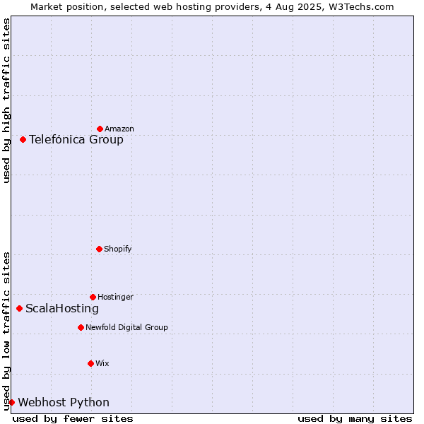 Market position of Telefónica Group vs. ScalaHosting vs. Webhost Python