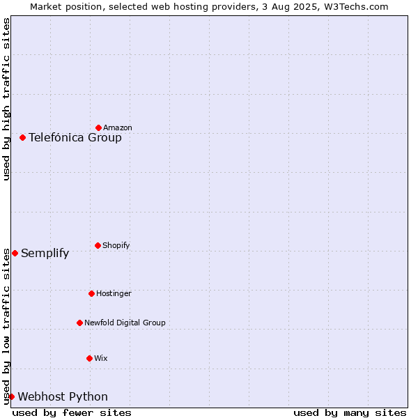 Market position of Telefónica Group vs. Semplify vs. Webhost Python