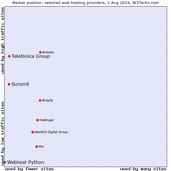 Market position of Telefónica Group vs. Summit vs. Webhost Python