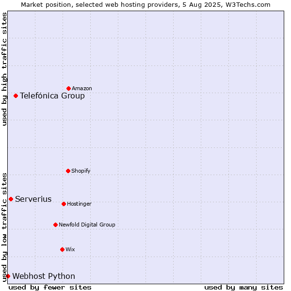 Market position of Telefónica Group vs. Serverius vs. Webhost Python