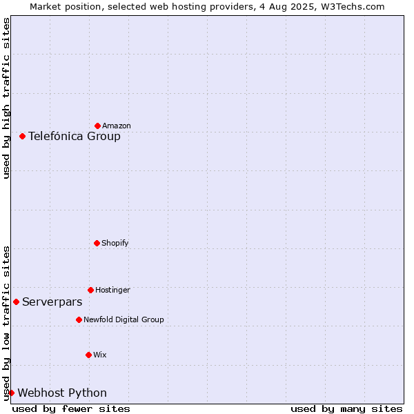 Market position of Telefónica Group vs. Serverpars vs. Webhost Python