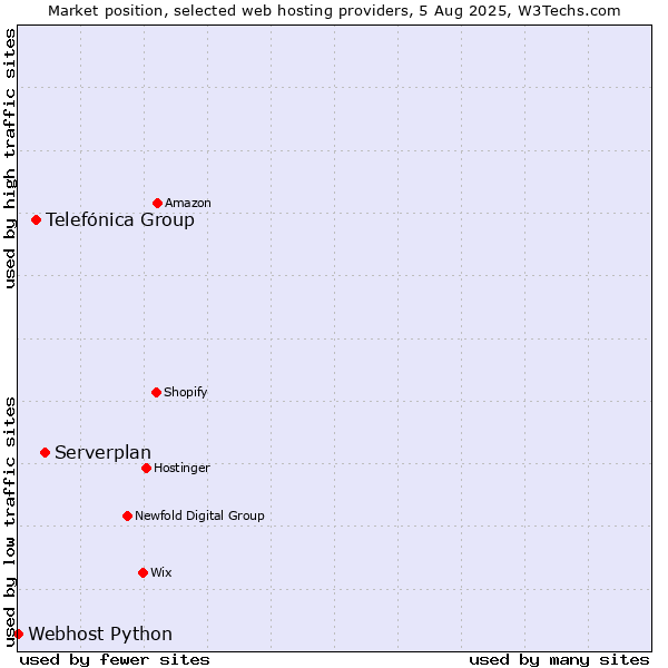 Market position of Serverplan vs. Telefónica Group vs. Webhost Python