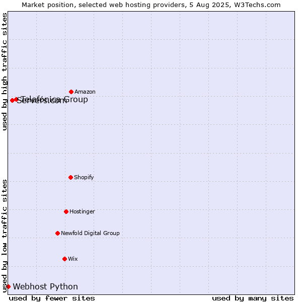 Market position of Telefónica Group vs. Servers.com vs. Webhost Python