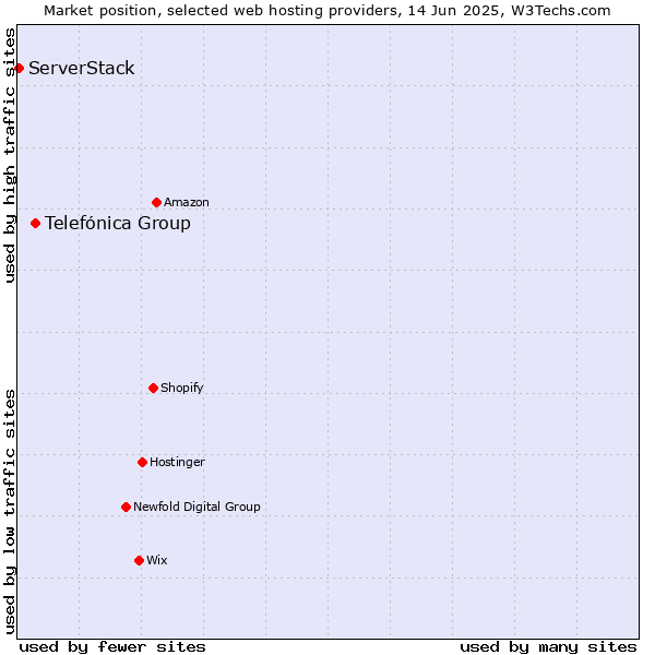 Market position of Telefónica Group vs. ServerStack