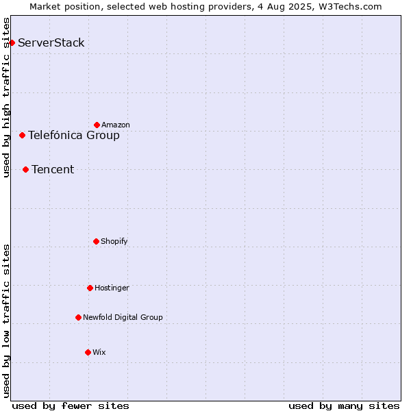 Market position of Tencent vs. Telefónica Group vs. ServerStack