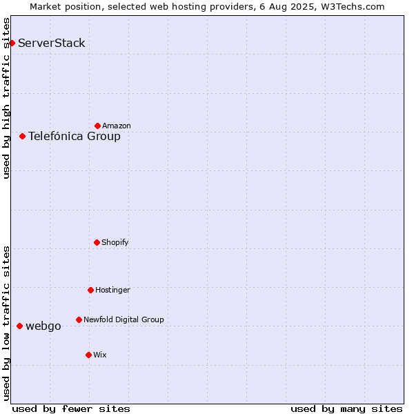 Market position of Telefónica Group vs. webgo vs. ServerStack