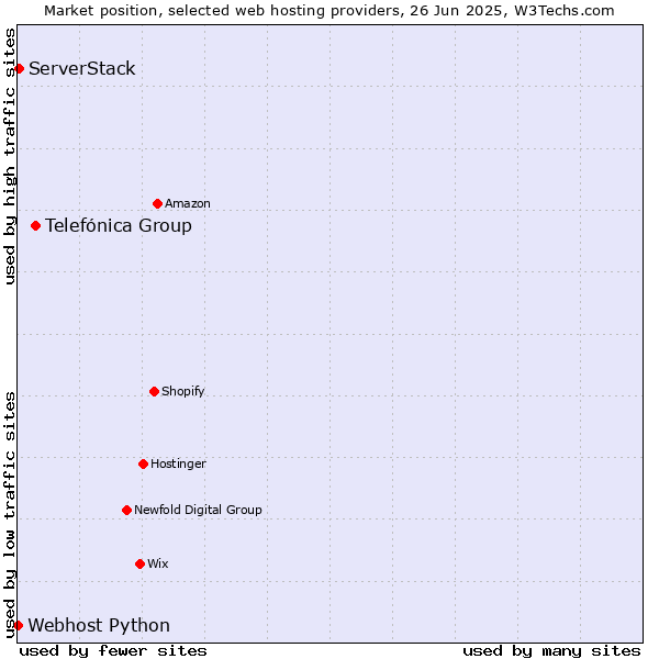 Market position of Telefónica Group vs. ServerStack vs. Webhost Python