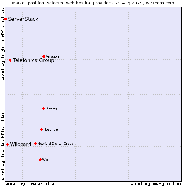 Market position of Telefónica Group vs. Wildcard vs. ServerStack