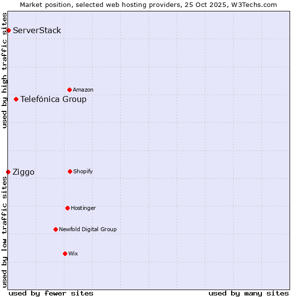 Market position of Telefónica Group vs. ServerStack vs. Ziggo