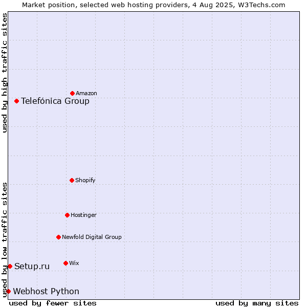 Market position of Telefónica Group vs. Setup.ru vs. Webhost Python