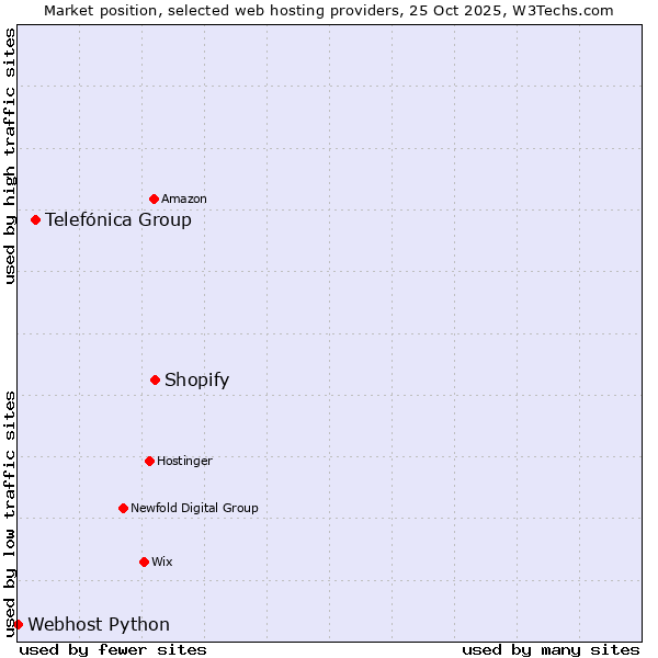 Market position of Shopify vs. Telefónica Group vs. Webhost Python