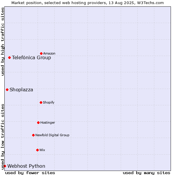Market position of Telefónica Group vs. Shoplazza vs. Webhost Python