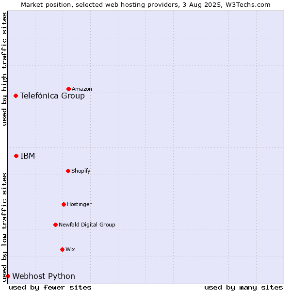 Market position of IBM vs. Telefónica Group vs. Webhost Python
