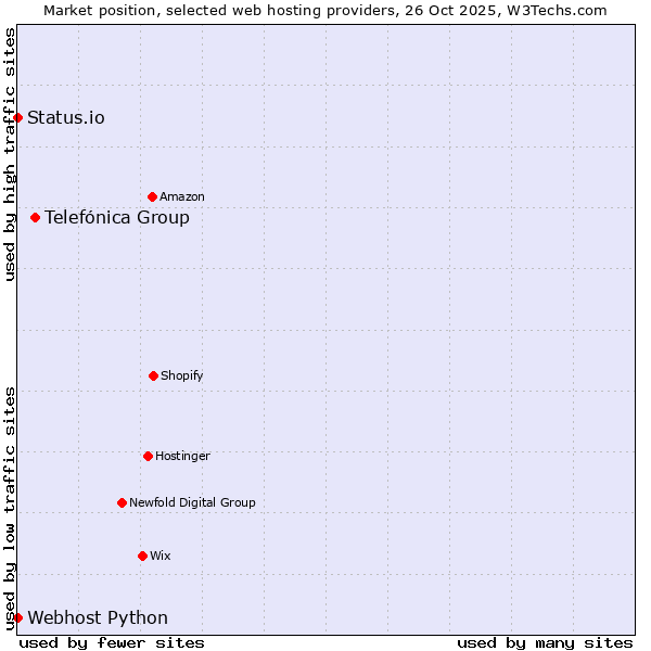 Market position of Telefónica Group vs. Status.io vs. Webhost Python