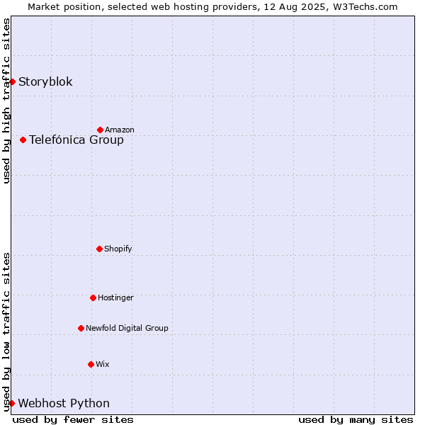 Market position of Telefónica Group vs. Storyblok vs. Webhost Python