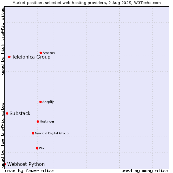 Market position of Telefónica Group vs. Substack vs. Webhost Python