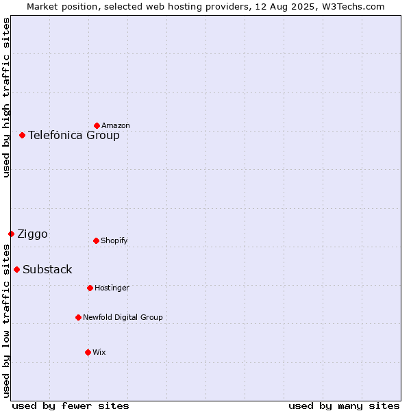 Market position of Telefónica Group vs. Substack vs. Ziggo