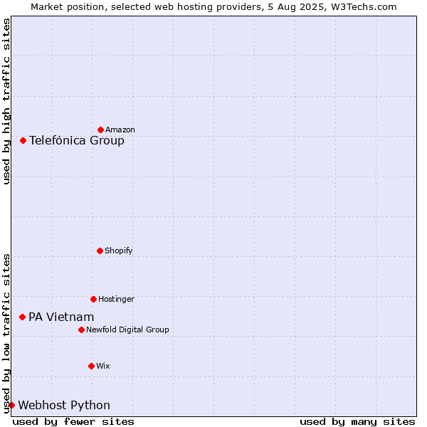 Market position of Telefónica Group vs. PA Vietnam vs. Webhost Python