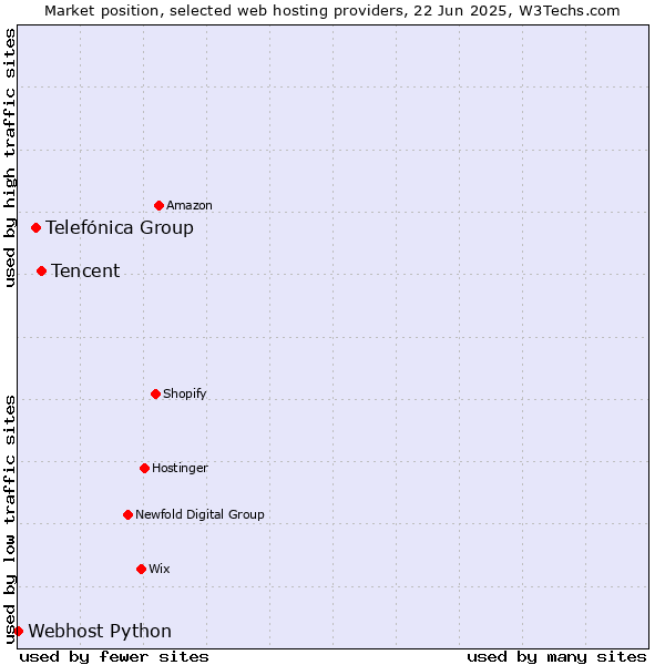 Market position of Tencent vs. Telefónica Group vs. Webhost Python