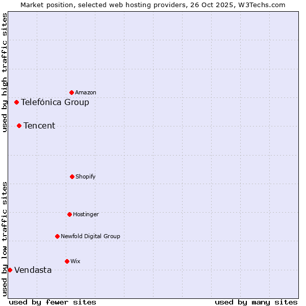 Market position of Tencent vs. Telefónica Group vs. Vendasta